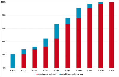 Periode tussen 1985 en 1990 kent veel succesvolle introducties