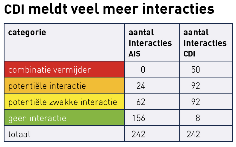 CDI meldt veel meer interacties