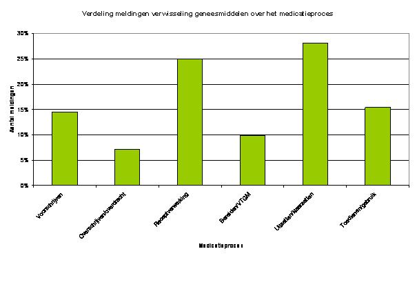 Verwisselingen