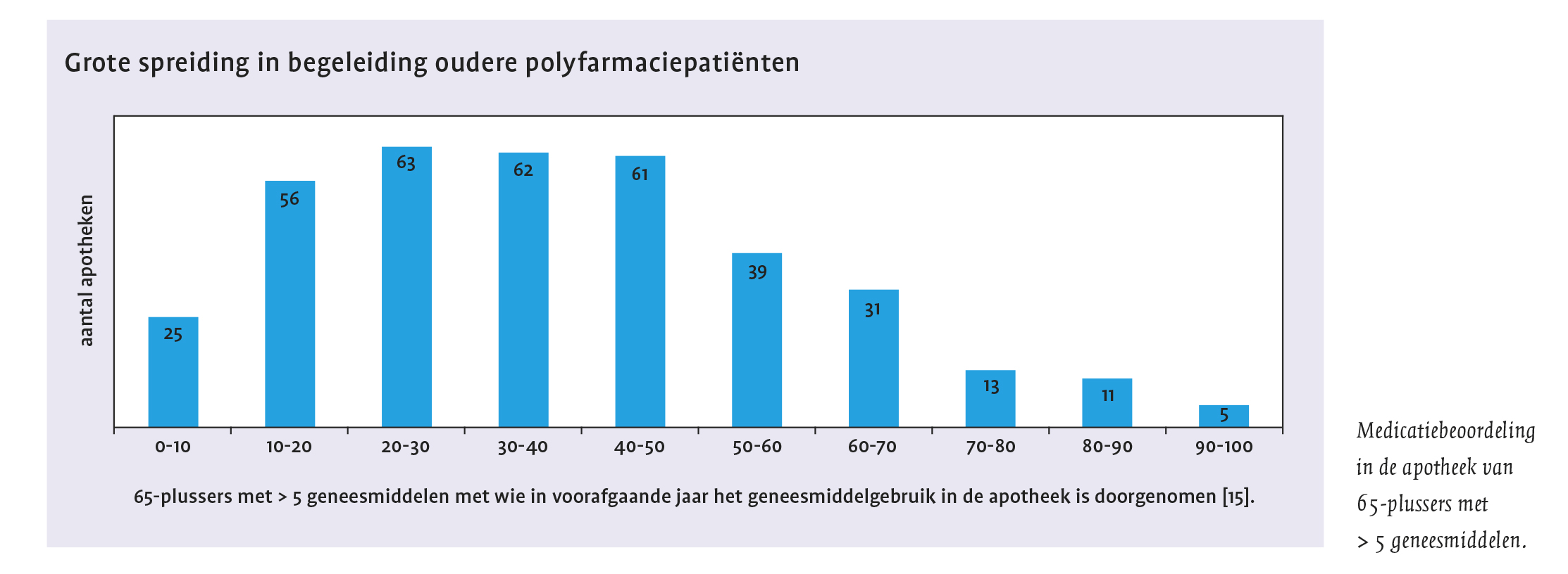 Grote spreiding 