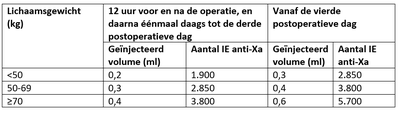 tabel lichaamsgewicht advertorial